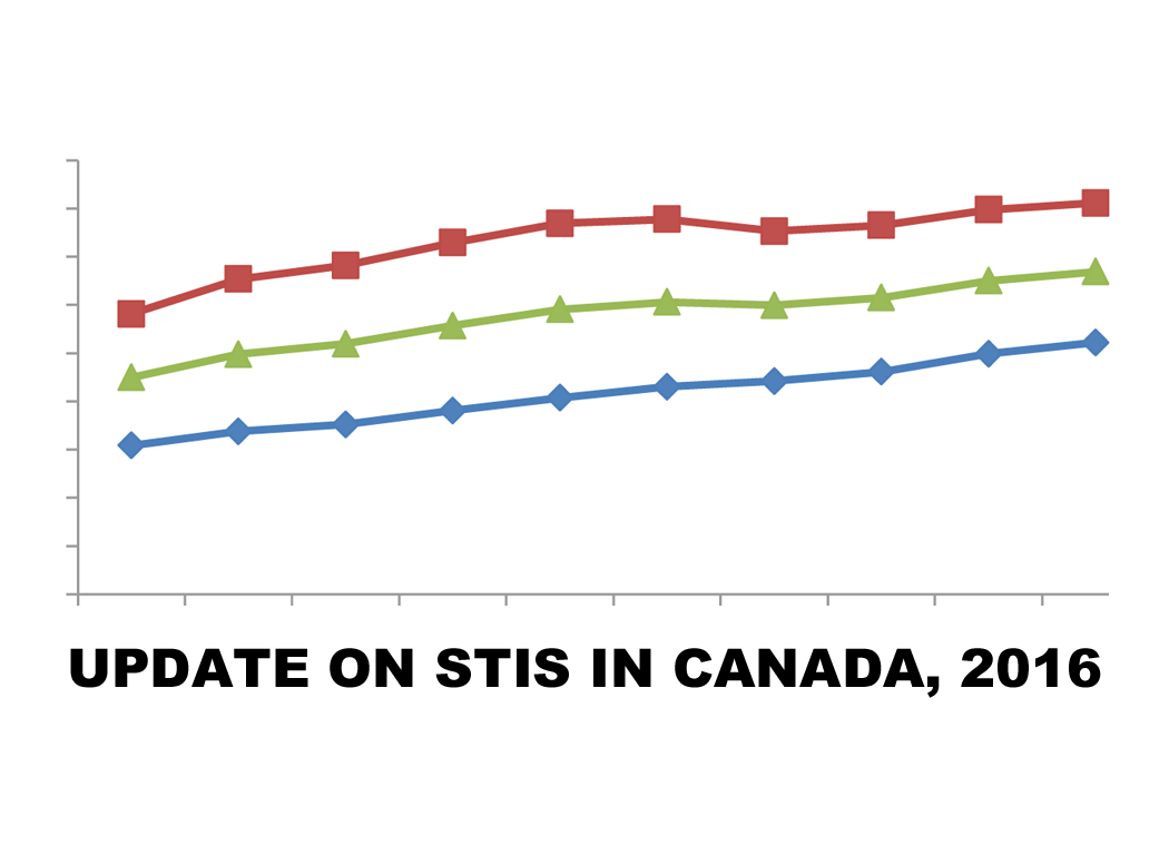 Sti Rates For Youth In Canada 2007 2016 Teen Health Source