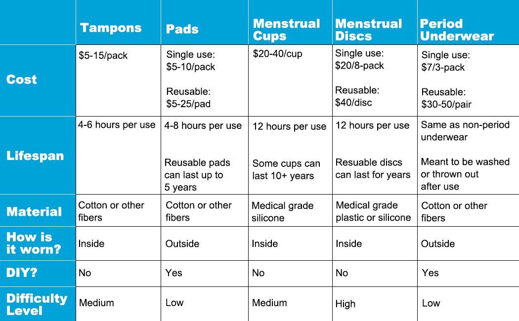 How to choose period products - Harvard Health